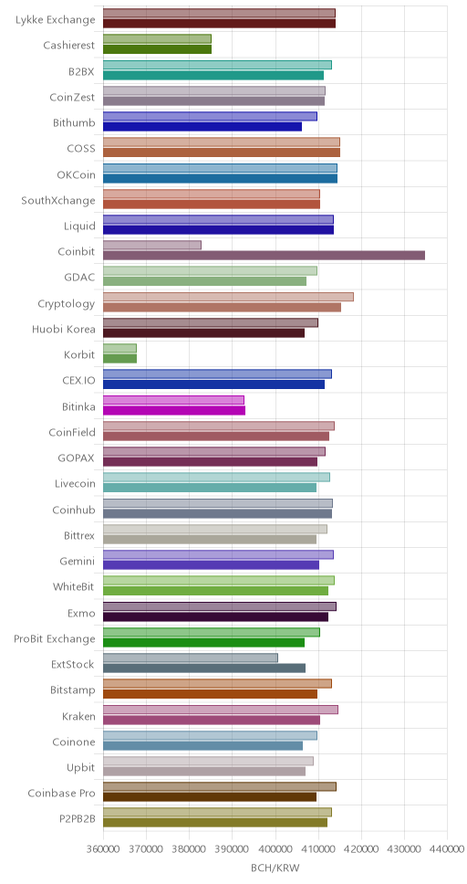 거래소별 비트코인 캐시 시황(위 1시간전, 아래 현재)