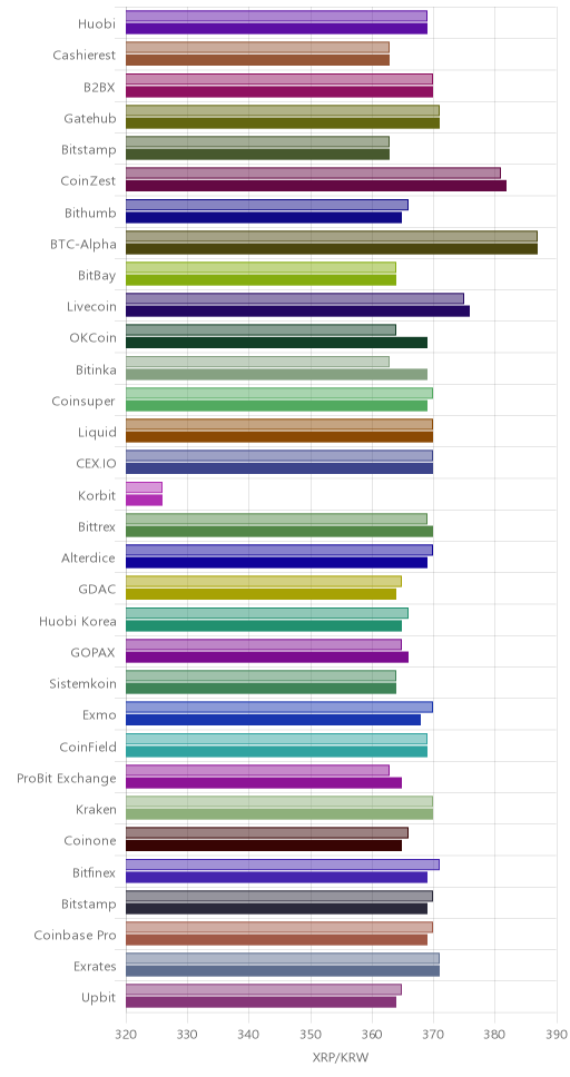 거래소별 리플 시황(위 1시간전, 아래 현재)
