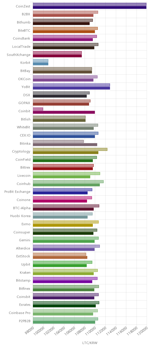 거래소별 라이트코인 시황(위 1시간전, 아래 현재)
