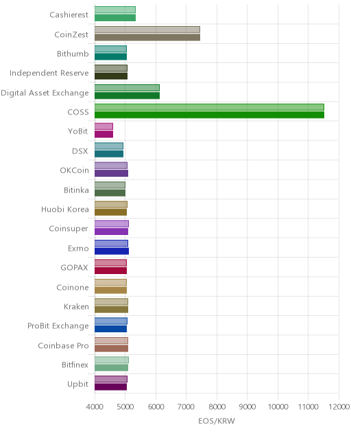거래소별 이오스 시황(위 1시간전, 아래 현재)