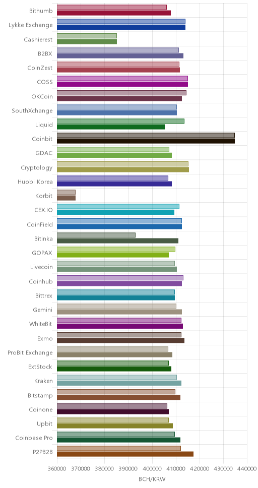 거래소별 비트코인 캐시 시황(위 1시간전, 아래 현재)