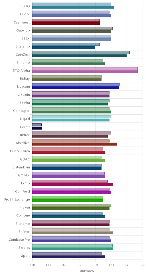 거래소별 리플 시황(위 1시간전, 아래 현재)