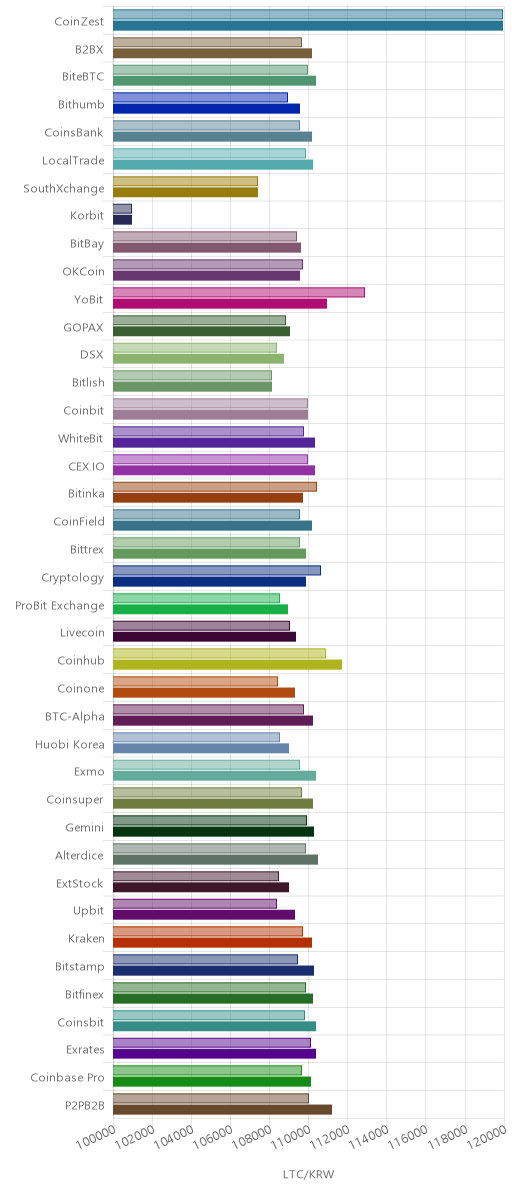 거래소별 라이트코인 시황(위 1시간전, 아래 현재)