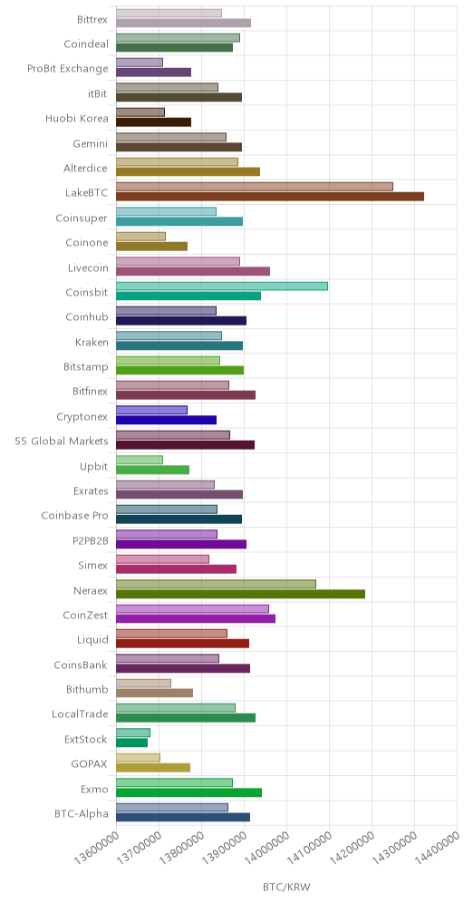 거래소별 비트코인 시황(위 1시간전, 아래 현재)