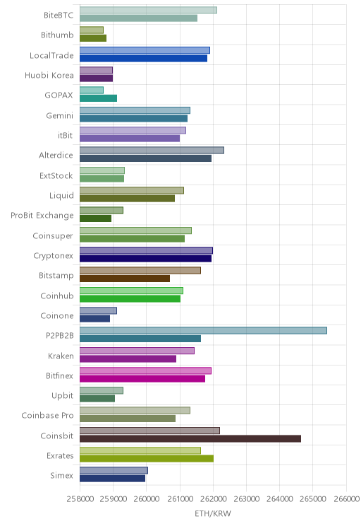 거래소별 이더리움 시황(위 1시간전, 아래 현재)