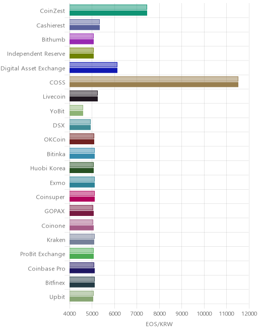 거래소별 이오스 시황(위 1시간전, 아래 현재)