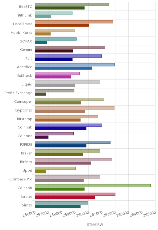 거래소별 이더리움 시황(위 1시간전, 아래 현재)