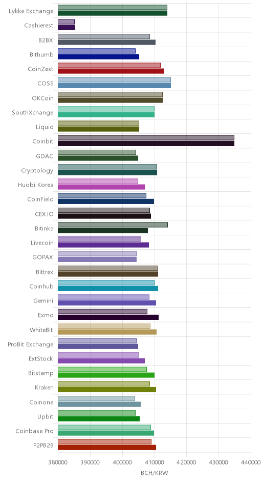 거래소별 비트코인 캐시 시황(위 1시간전, 아래 현재)