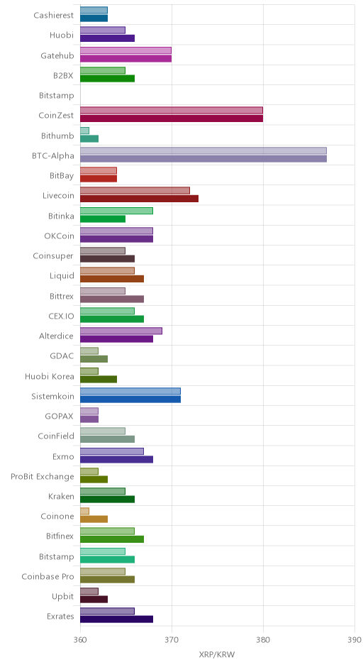 거래소별 리플 시황(위 1시간전, 아래 현재)