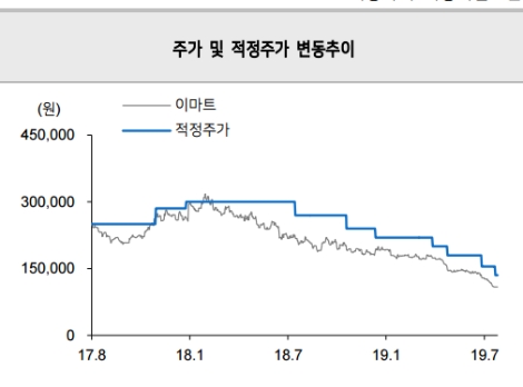 메리츠종금증권의 최근 2년간 이마트 주가 및 적정주가 변동추이. 사진=메리츠종금증권