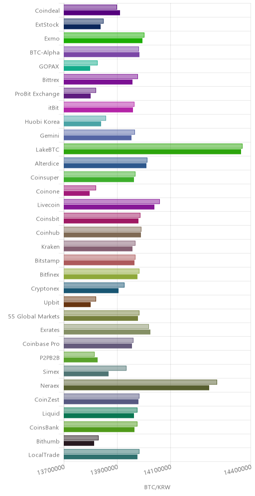 거래소별 비트코인 시황(위 1시간전, 아래 현재)