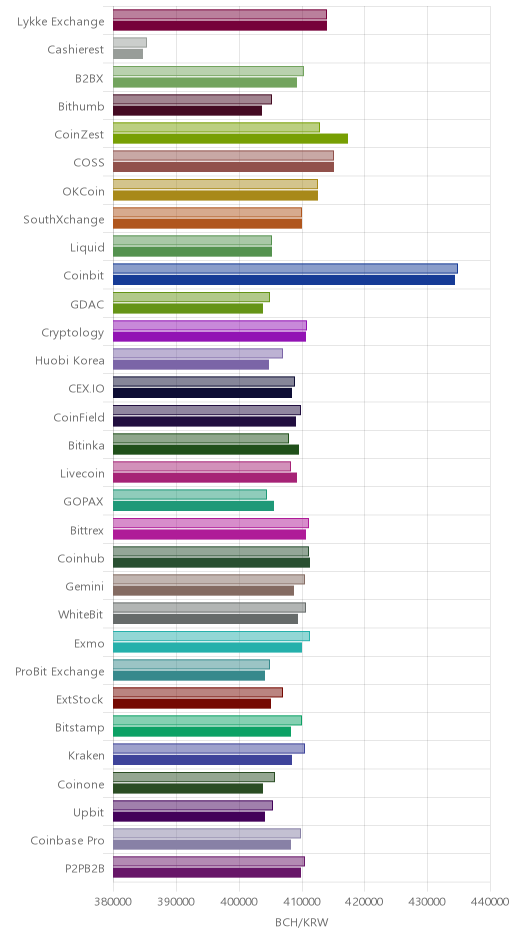 거래소별 비트코인 캐시 시황(위 1시간전, 아래 현재)