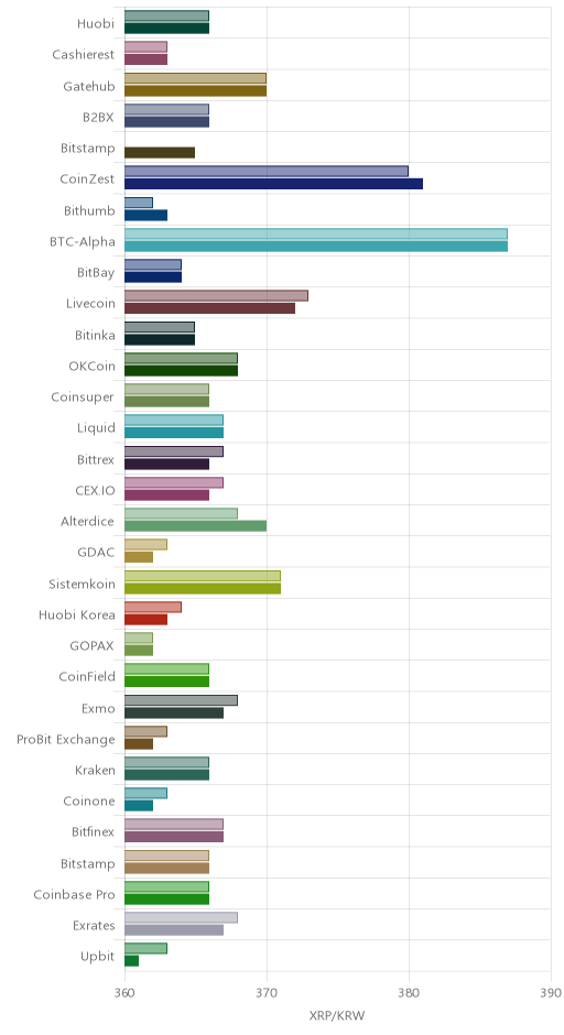 거래소별 리플 시황(위 1시간전, 아래 현재)