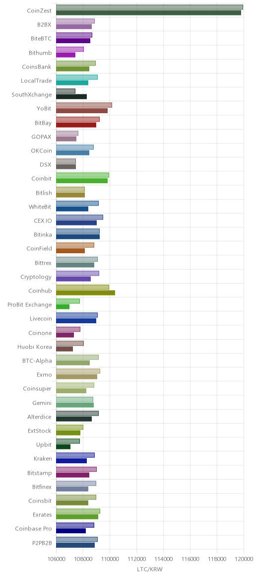 거래소별 라이트코인 시황(위 1시간전, 아래 현재)