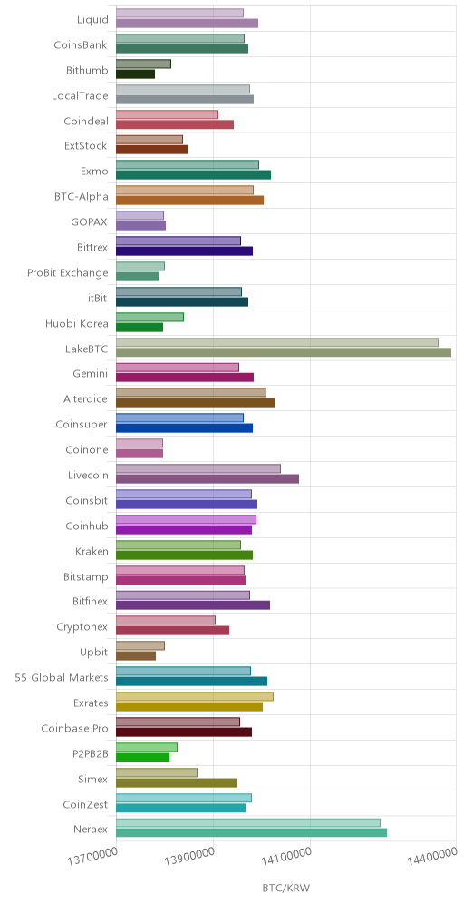 거래소별 비트코인 시황(위 1시간전, 아래 현재)