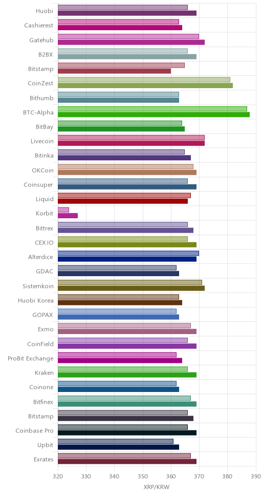 거래소별 리플 시황(위 1시간전, 아래 현재)