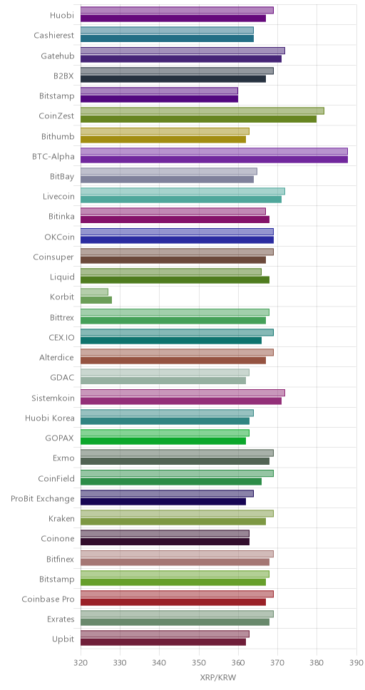 거래소별 리플 시황(위 1시간전, 아래 현재)