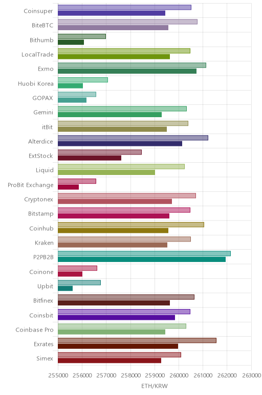거래소별 이더리움 시황(위 1시간전, 아래 현재)