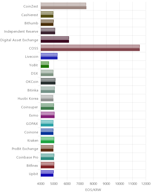 거래소별 이오스 시황(위 1시간전, 아래 현재)