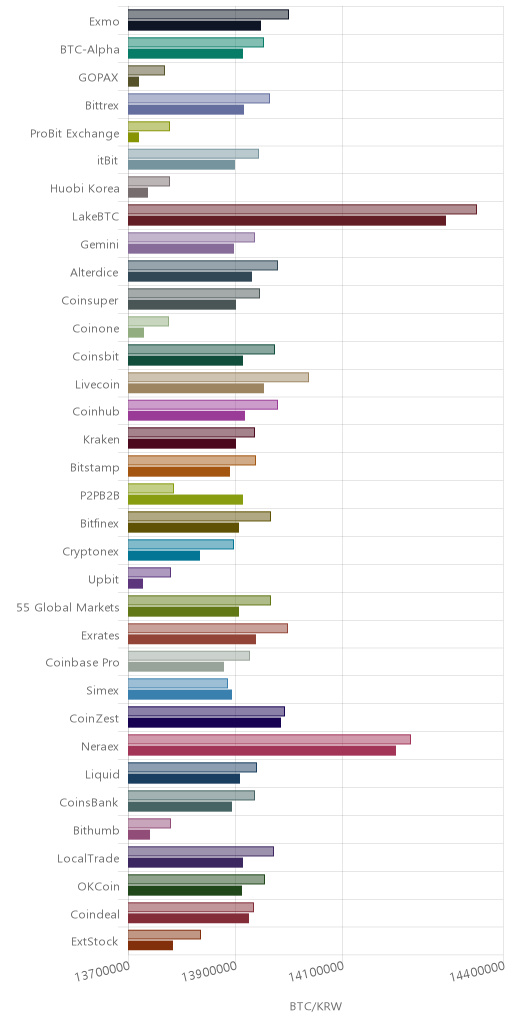 거래소별 비트코인 시황(위 1시간전, 아래 현재)