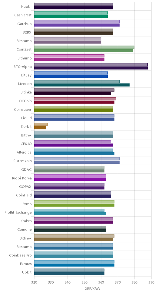 거래소별 리플 시황(위 1시간전, 아래 현재)