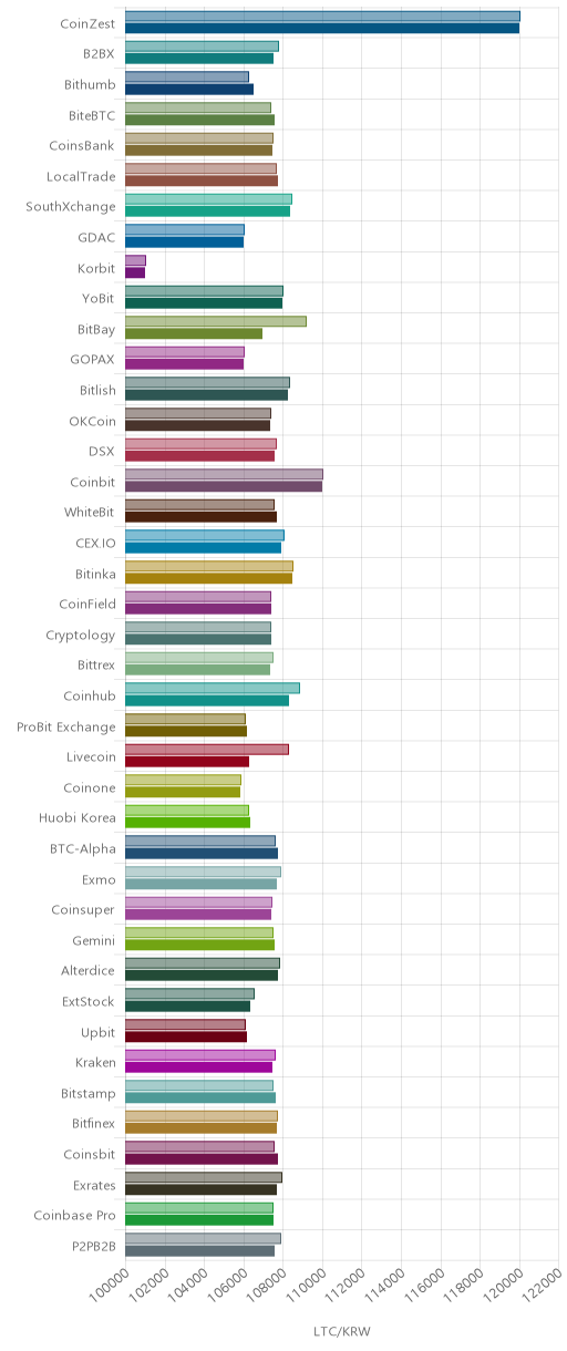 거래소별 라이트코인 시황(위 1시간전, 아래 현재)