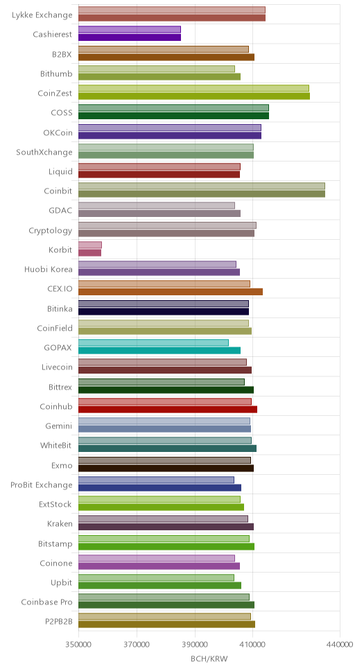 거래소별 비트코인 캐시 시황(위 1시간전, 아래 현재)