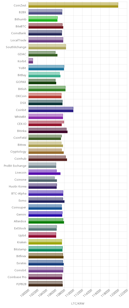 거래소별 라이트코인 시황(위 1시간전, 아래 현재)