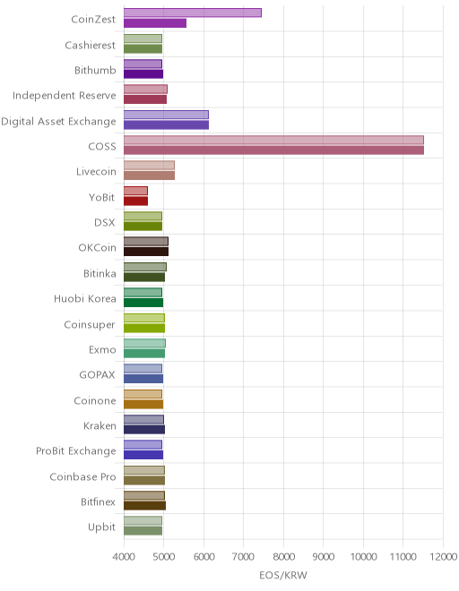 거래소별 이오스 시황(위 1시간전, 아래 현재)
