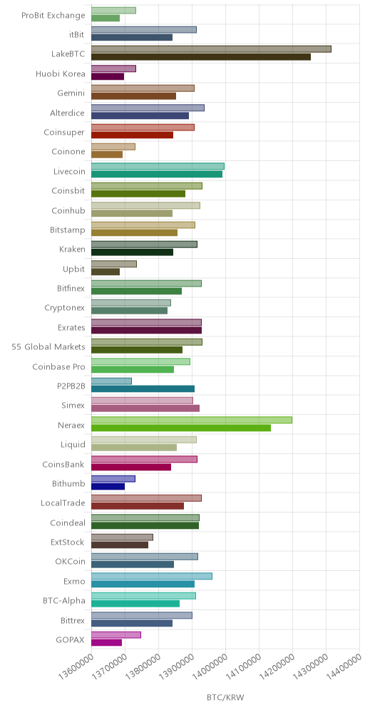 거래소별 비트코인 시황(위 1시간전, 아래 현재)