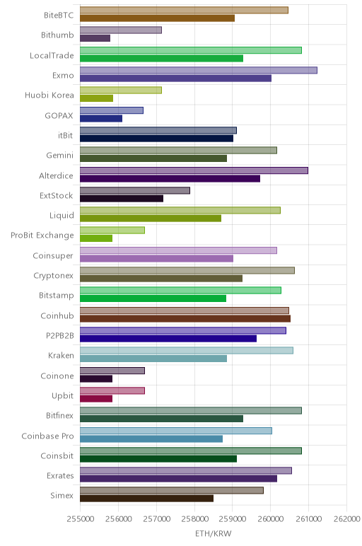 거래소별 이더리움 시황(위 1시간전, 아래 현재)