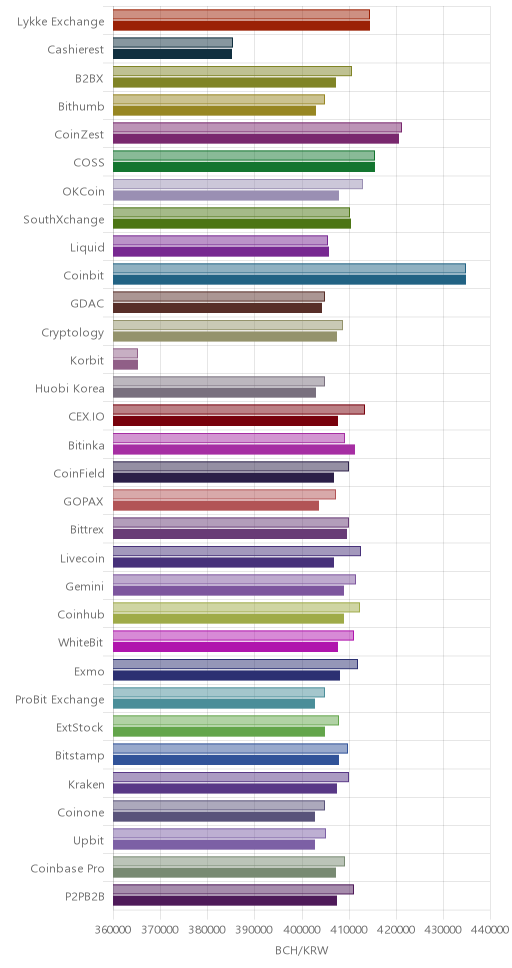 거래소별 비트코인 캐시 시황(위 1시간전, 아래 현재)