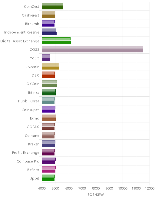 거래소별 이오스 시황(위 1시간전, 아래 현재)