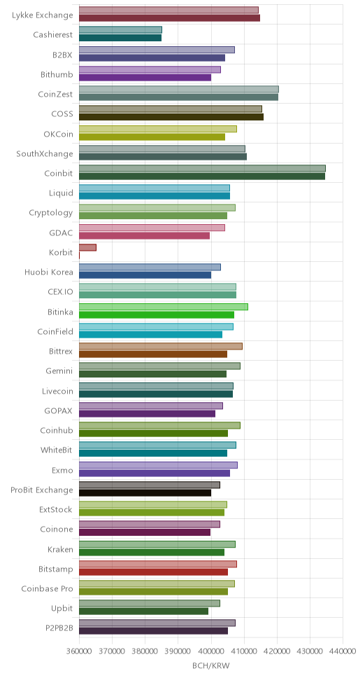 거래소별 비트코인 캐시 시황(위 1시간전, 아래 현재)