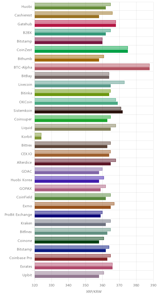 거래소별 리플 시황(위 1시간전, 아래 현재)