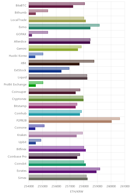 거래소별 이더리움 시황(위 1시간전, 아래 현재)