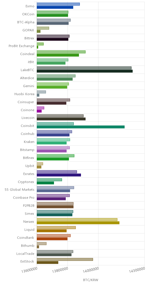 거래소별 비트코인 시황(위 1시간전, 아래 현재)
