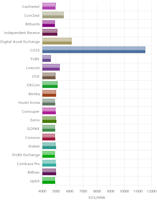 거래소별 이오스 시황(위 1시간전, 아래 현재)