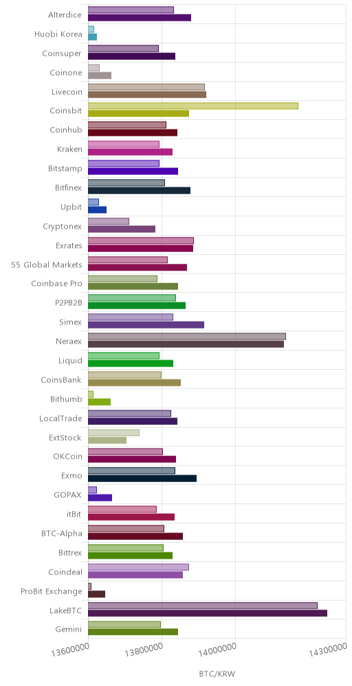 거래소별 비트코인 시황(위 1시간전, 아래 현재)