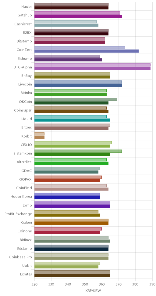 거래소별 리플 시황(위 1시간전, 아래 현재)