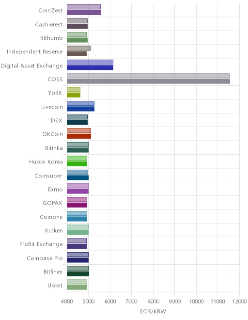 거래소별 이오스 시황(위 1시간전, 아래 현재)