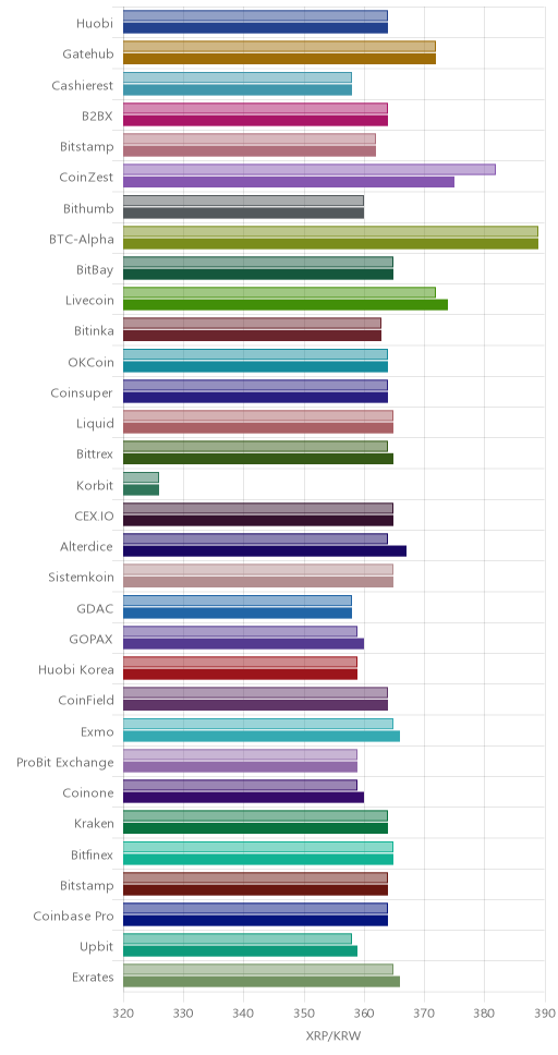 거래소별 리플 시황(위 1시간전, 아래 현재)