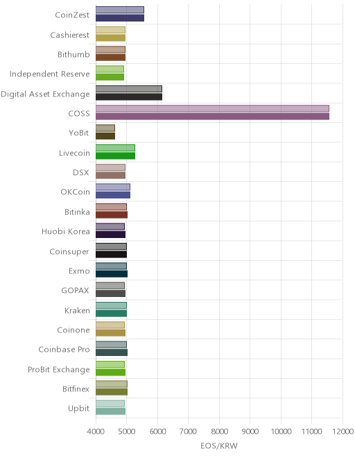 거래소별 이오스 시황(위 1시간전, 아래 현재)