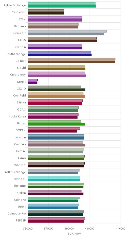 거래소별 비트코인 캐시 시황(위 1시간전, 아래 현재)