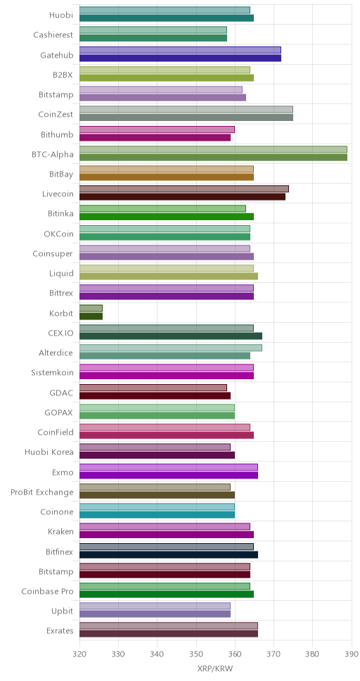 거래소별 리플 시황(위 1시간전, 아래 현재)
