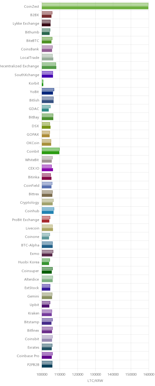거래소별 라이트코인 시황(위 1시간전, 아래 현재)