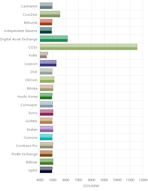 거래소별 이오스 시황(위 1시간전, 아래 현재)