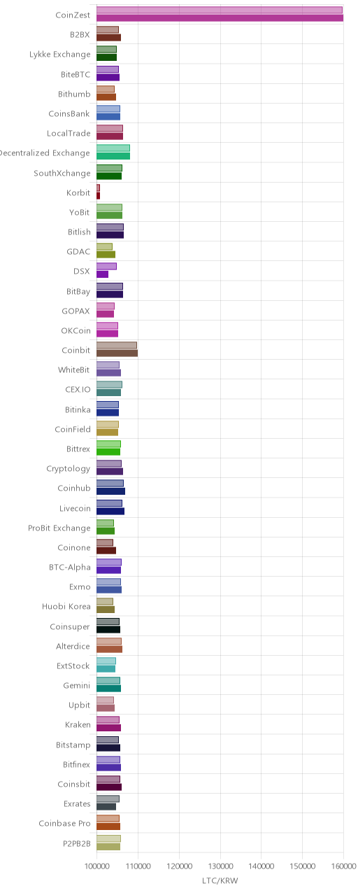 거래소별 라이트코인 시황(위 1시간전, 아래 현재)
