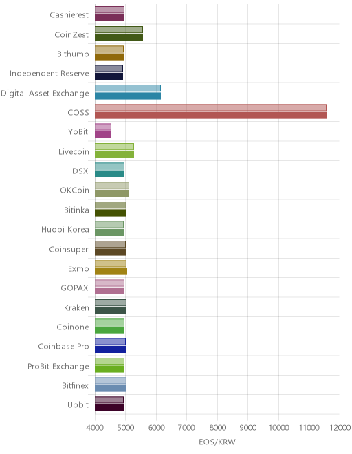 거래소별 이오스 시황(위 1시간전, 아래 현재)