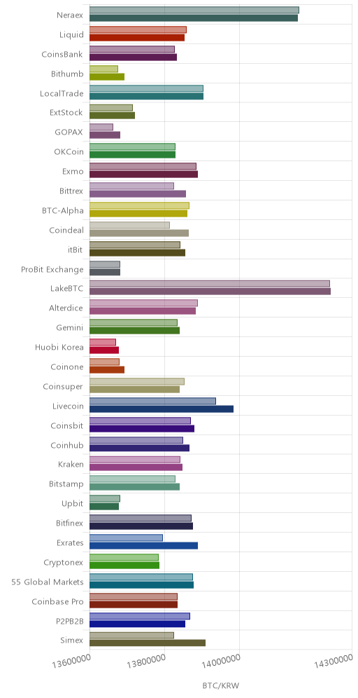 거래소별 비트코인 시황(위 1시간전, 아래 현재)